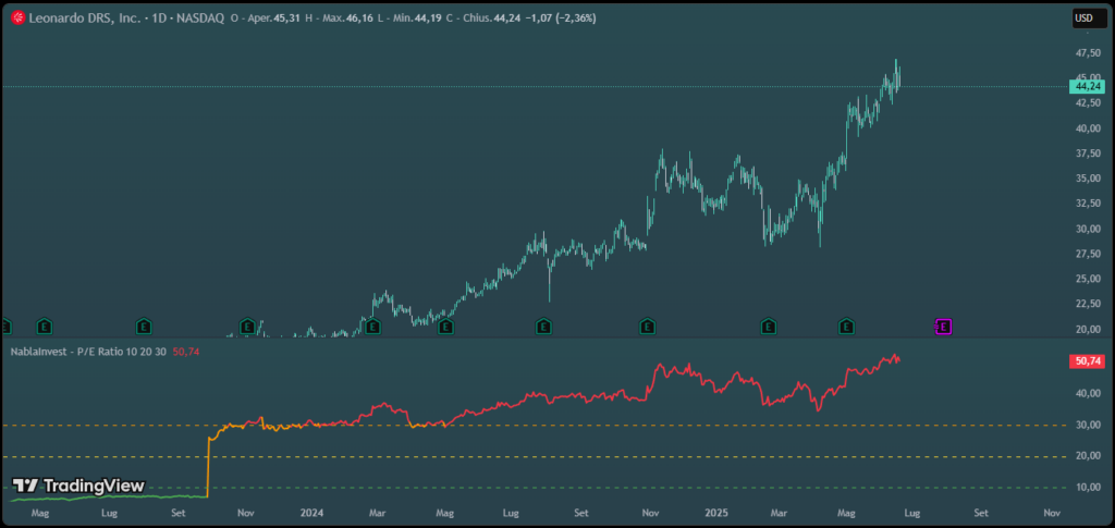 NablaInvest P/E Ratio