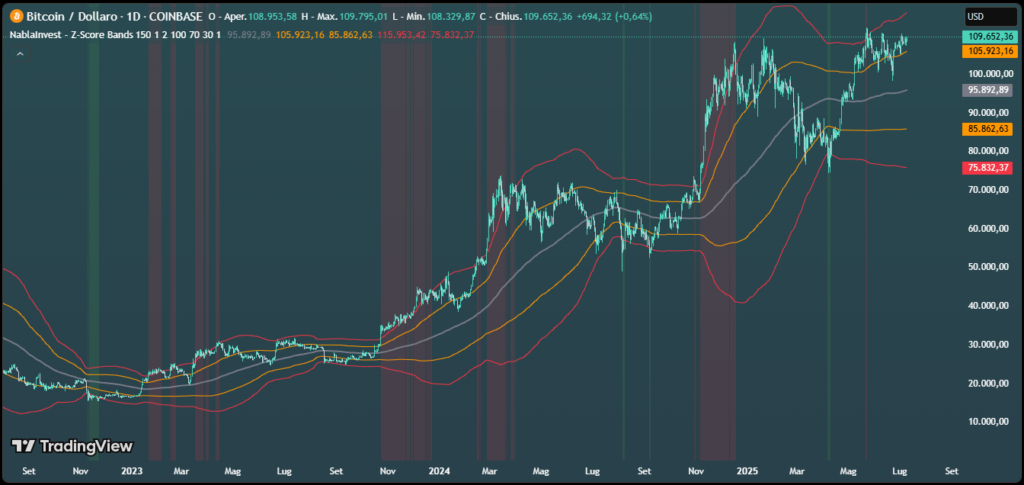 NablaInvest Z-Score Bands
