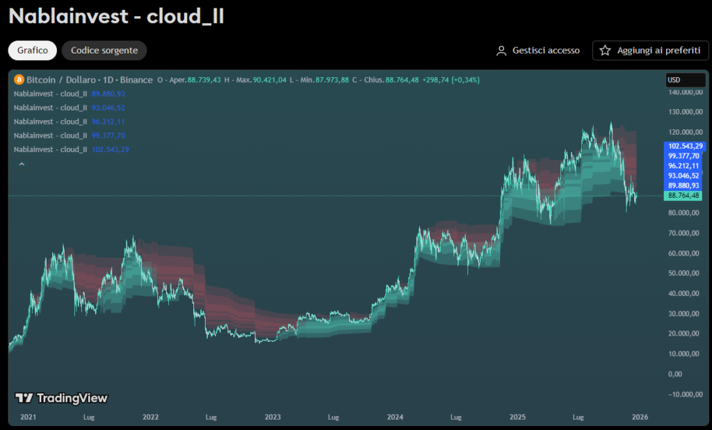 NablaInvest Cloud II